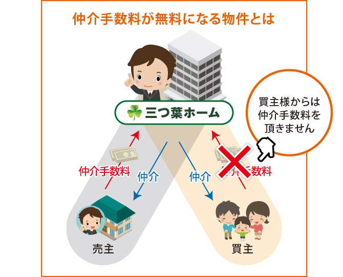 三つ葉ホームは仲介手数料無料