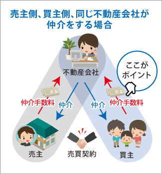 別の不動産会社が仲介をする場合2