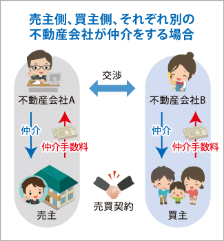 別の不動産会社が仲介をする場合1