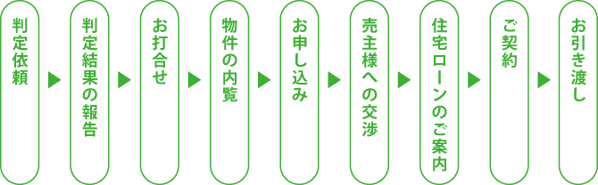 購入までの流れ 購入までの流れ